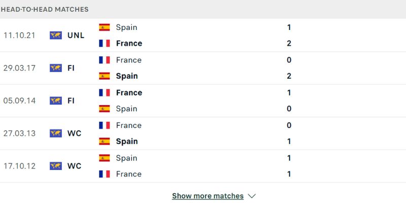 Thành tích đối đầu từ lịch sử Tây Ban Nha vs Pháp gần nhất