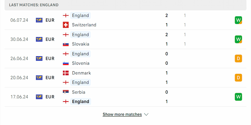 Phong độ đội tuyển Anh thể hiện gần đây 