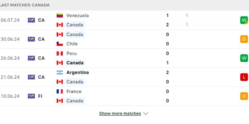 Phong độ đội tuyển Canada thể hiện gần đây 