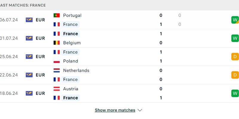 Phong độ đội tuyển Pháp thể hiện gần đây 