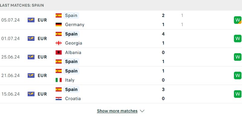 Phong độ thành tích Tây Ban Nha gần đây 